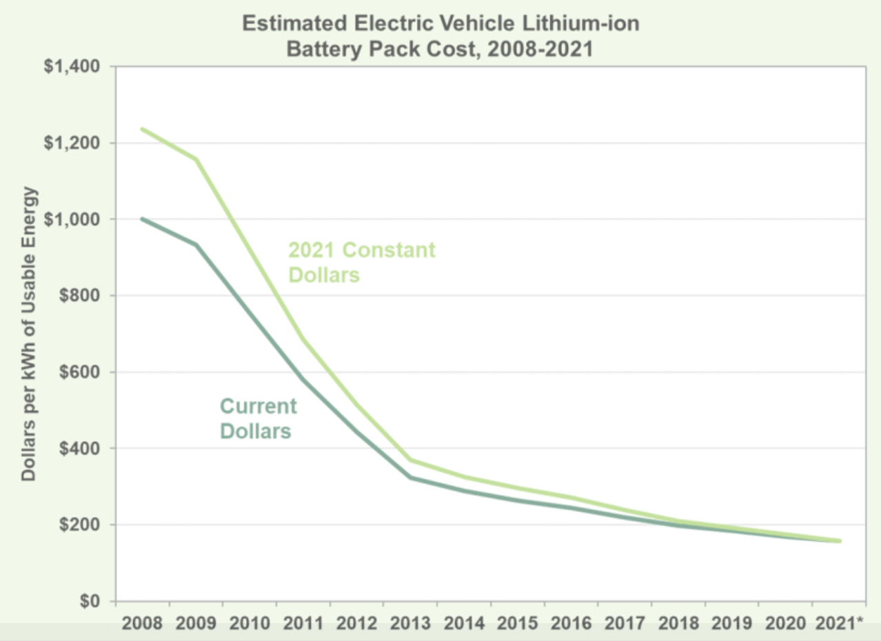 The Declining Price of EV Battery Packs DECO Drive Electric Colorado