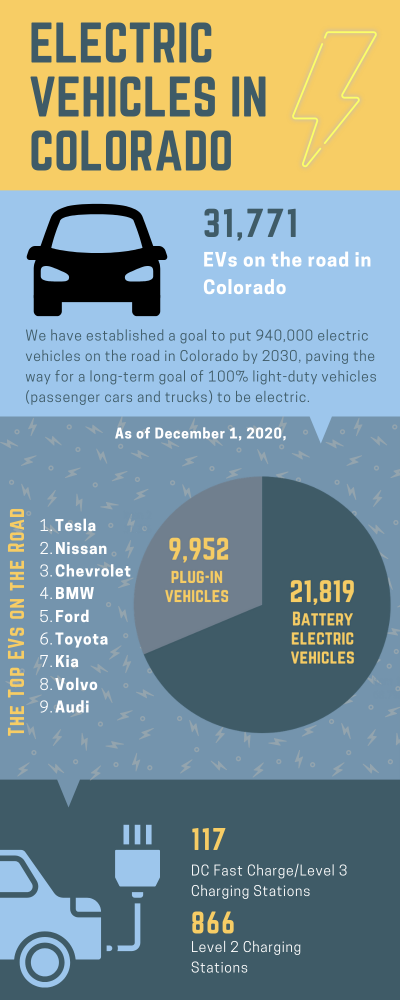 EVs in Colorado - Dec 2020 (1)